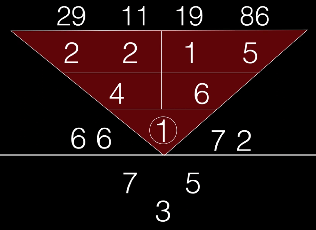 生命靈數三角形